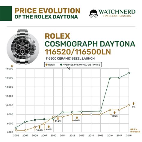 preisentwicklung rolex|rolex price guide.